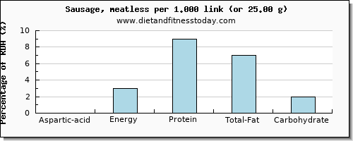 aspartic acid and nutritional content in sausages